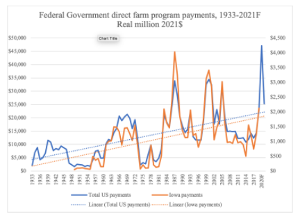 Line graph showing federal subsidy payments 1933-2021