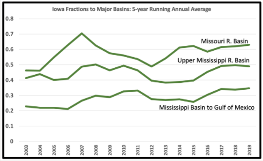 Graph showing Iowa's nitrate contributions