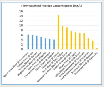 Flow-weighted bar graph of average nitrate concentrations