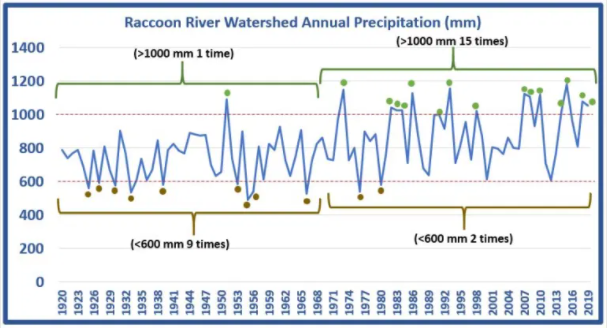 Graph showing annual precipitation in the Raccoon River Watershed