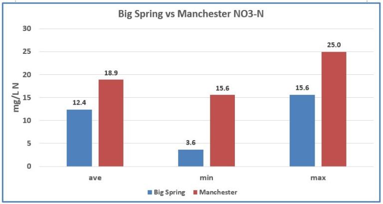 A graph showing the differences between the Big Spring and Manchester in NO3-N amounts in mg/L N