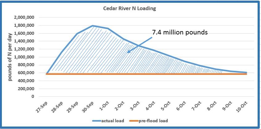 Graph showing the area under the graph of Cedar River N Loading