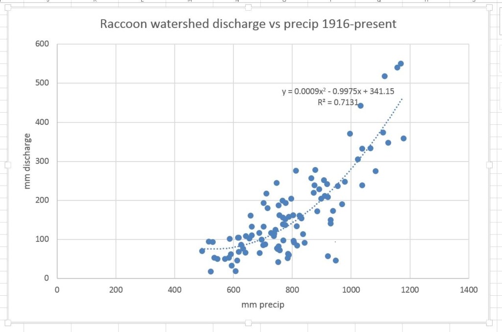 A graph showing the climate change Raccoon River Watershed discharge