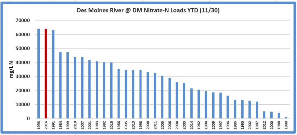 a graph showing the nitrate load of the Des Moines River, Year to Date, November 2016