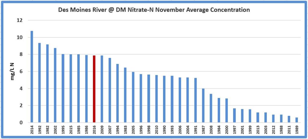 A graph showing the nitrate concentration of the Des Moines River in November 2016
