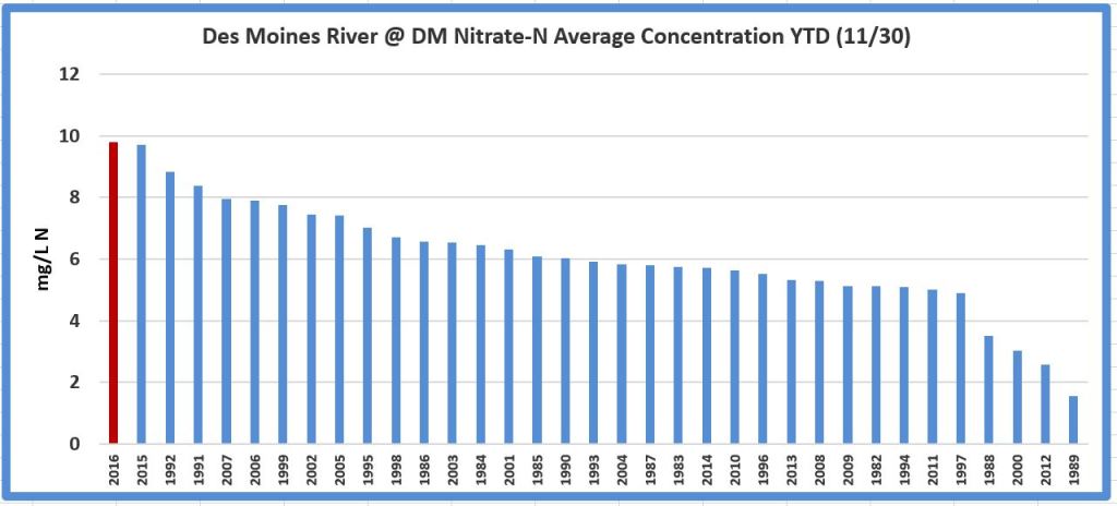 a graph showing the nitrate concentration of the Des Moines River, Year to Date, November 2016