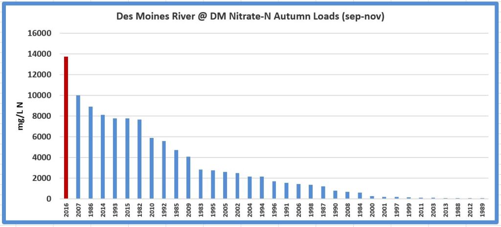 A graph showing the nitrate load of the Des Moines River in Autumn 2016