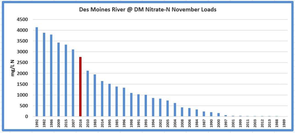 a graph showing the nitrate load of the Des Moines River in November 2016