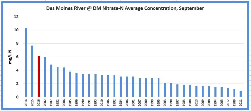A graph showing the Nitrate-N avg concentration of the Des Moines River in September
