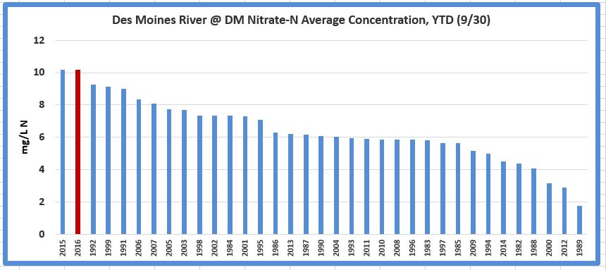 A graph showing the Nitrate-N avg concentration of the Des Moines River, Year to Date, September