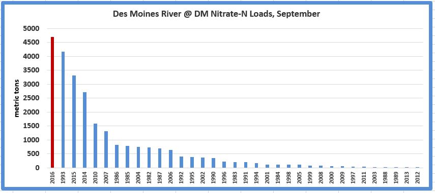 A graph showing the Nitrate-N concentration of the Des Moines River in September