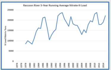 Graph showing five-year running averages of nitrate in the Raccoon River