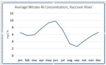 Graph showing average nitrate concentrations in the Raccoon River