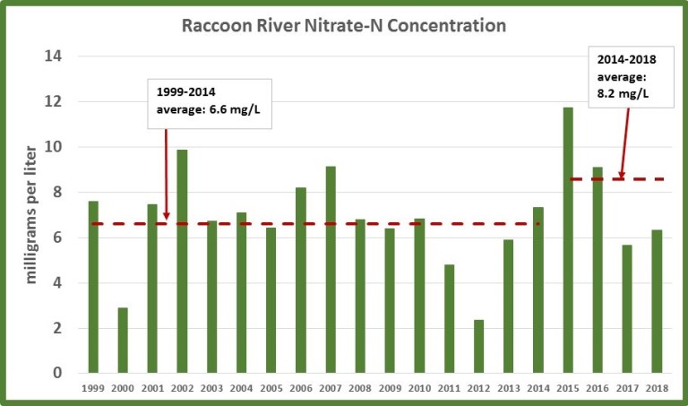 A graph showing the Nitrate-N concentrations of the Raccoon River at Des Moines