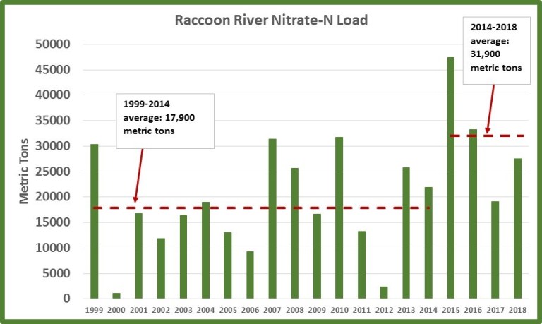 A graph showing the nitrate load of the Raccoon River