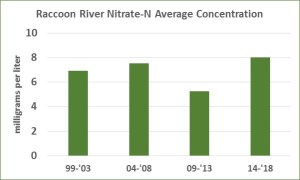 A graph of the Nitrate-N average concentration at the Raccoon River
