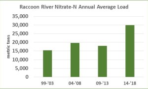 A graph showing the Nitrate-N Average load on the Raccoon River at Des Moines