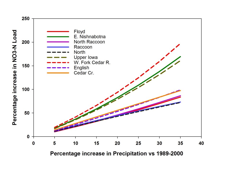 A graph showing the percentage increase in precipitation vs 1989-2000