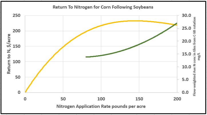 Graph comparing economic return of nitrogen vs tile water