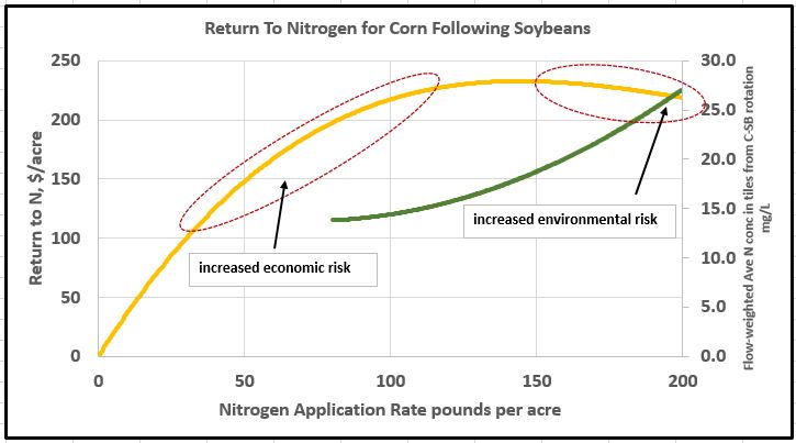 The economic and environmental "risk zones" associated with nitrogen shown on a graph