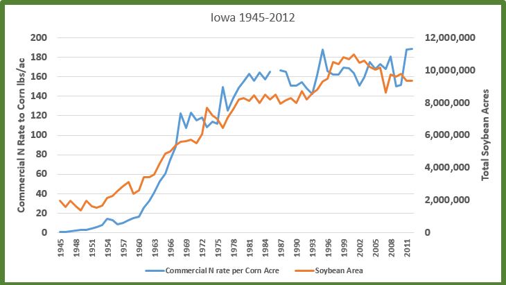 A graph showing the nitrogen fertilizer on soy and on corn between 1945 and 2012