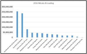 A graph showing the 2016 Nitrate loads