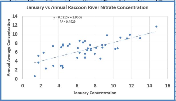 A graph showing the January vs. Annual Raccoon River Nitrate Concentration