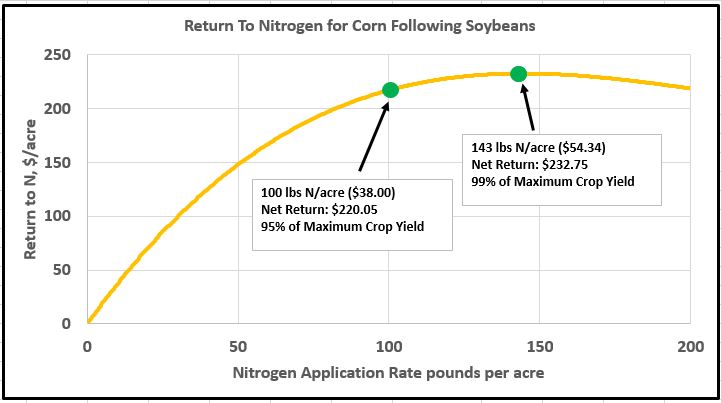 A graph comparing the economic return of nitrogen applied per acre to corn and soybeans