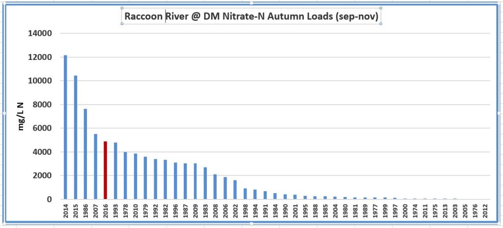 A graph showing the nitrate load of the Raccoon River in Autumn 2016