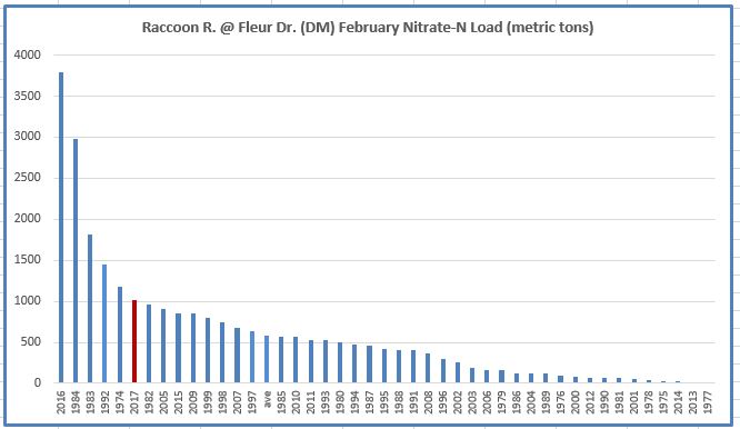 A graph showing the nitrate load of the Raccoon River, February 2017