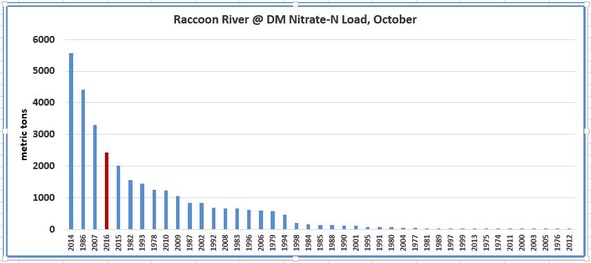 a graph showing the nitrate load of the Raccoon River in October, 2016