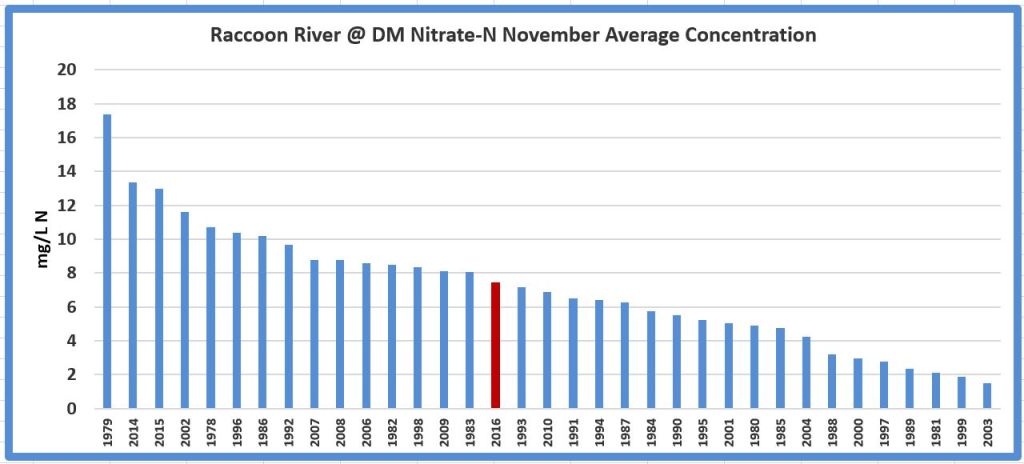 A graph showing the nitrate concentration of the Raccoon River, November 2016