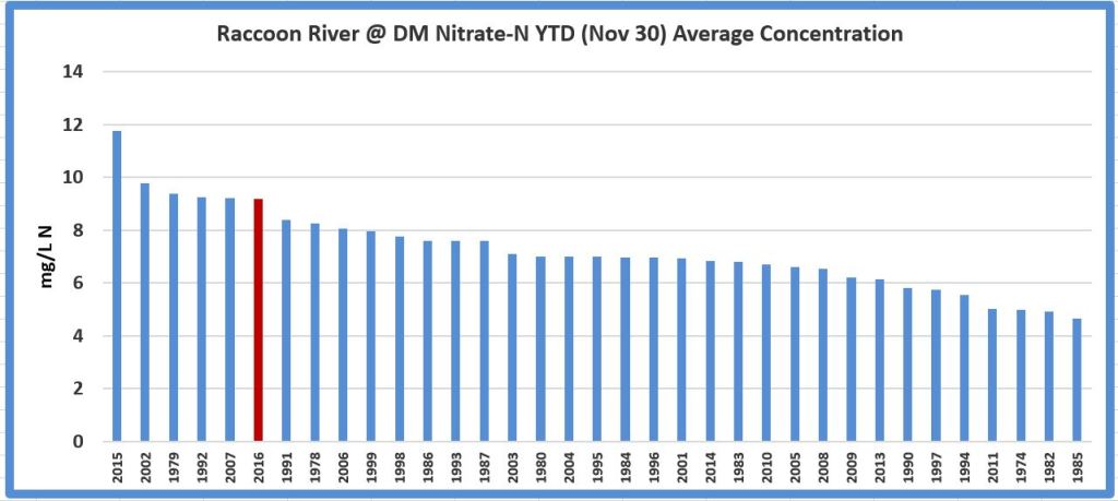A graph showing the nitrate concentration of the Raccoon River, Year to Date, November 2016