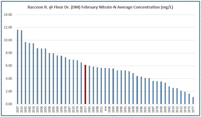 A graph showing the nitrate concentration of the Raccoon River, February 2017
