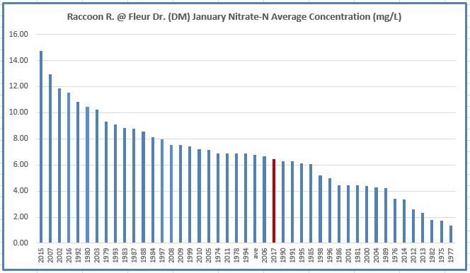 A graph showing the nitrate concentration of the Raccoon River in January 2017