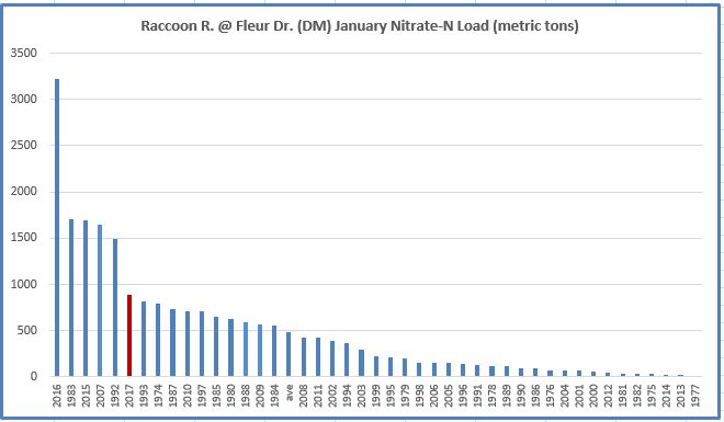 A graph showing the nitrate load of the Raccoon River, January 2017