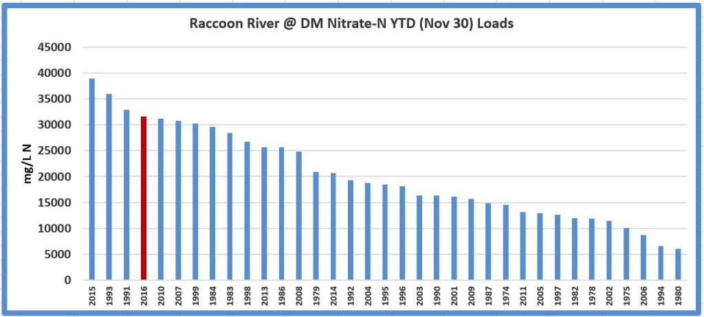 A graph showing the nitrate load of the Raccoon River, Year to Date, November 2016
