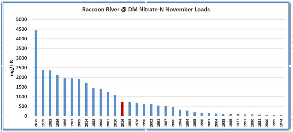 A graph showing the nitrate load of the Raccoon River in November 2016