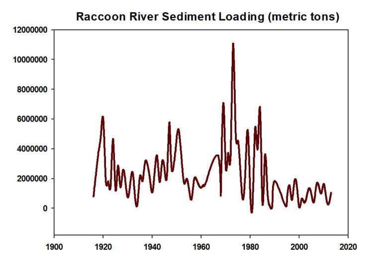 A graph of sediment loading on the Raccoon River
