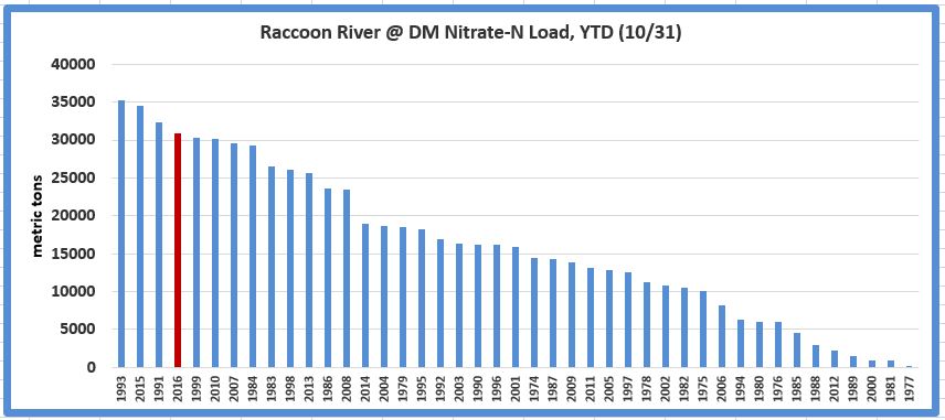 a graph showing the nitrate load of the Raccoon River, Year to Date, October 2016