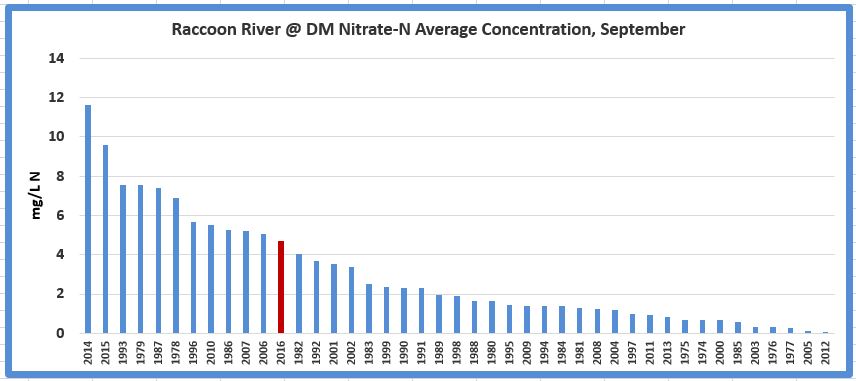 A graph showing the Nitrate-N avg concentration, September