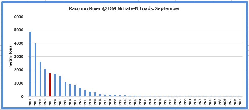 A graph showing the Raccoon River Nitrate-N loads in September