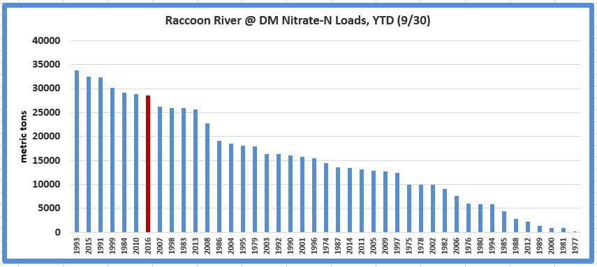 a graph showing the Nitrate-N load of the Raccoon River Year to Date, September