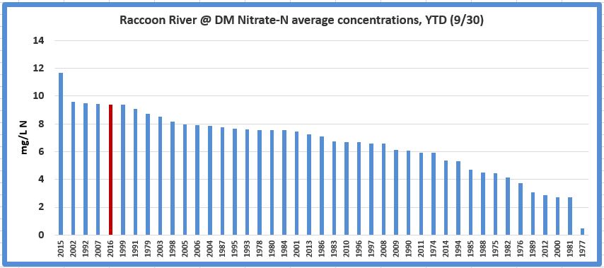 A graph showing the Nitrate-N load of the Des Moines River, Year to Date September
