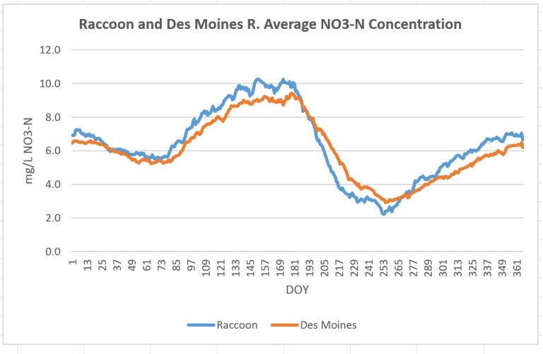 A graph showing the NO3-N concentration of the Raccoon and Des Moines River