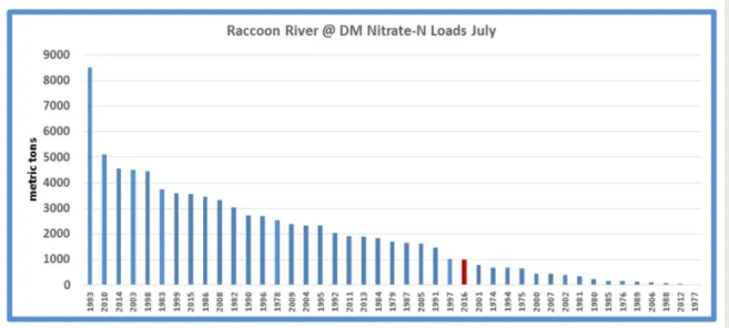 Bar graph showing nitrate in the Raccoon River