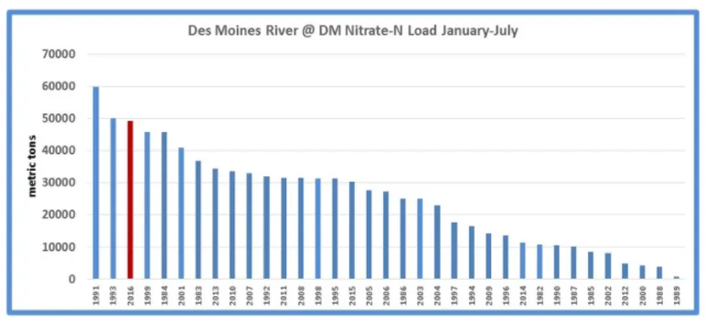 Bar graph showing nitrate in the Raccoon River
