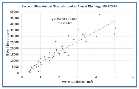 Graph showing nitrate levels in the Raccoon River