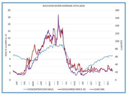 Graph showing the Raccoon River averages from 1974-2016