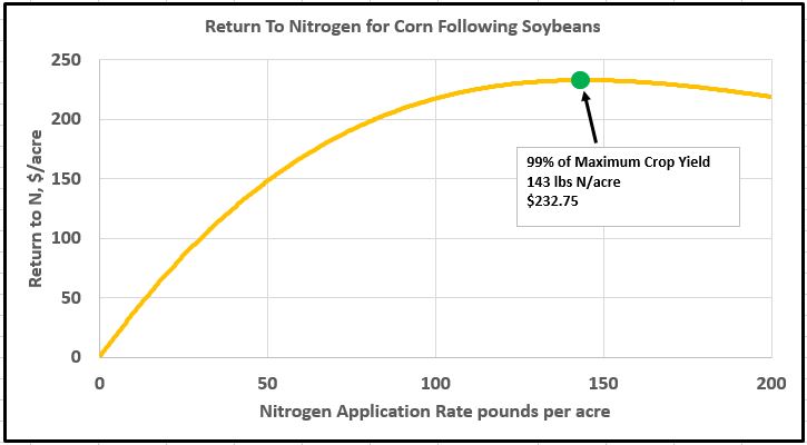 A graph showing the relationship to nitrogen for corn following soybeans